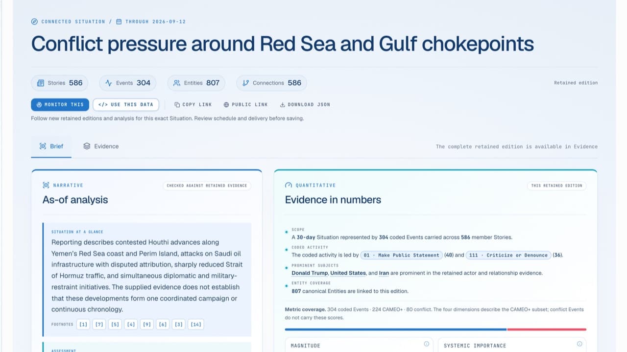 A Situation brief: the as-of analysis checked against retained evidence beside the evidence in numbers — coded activity, prominent subjects and metric spreads.